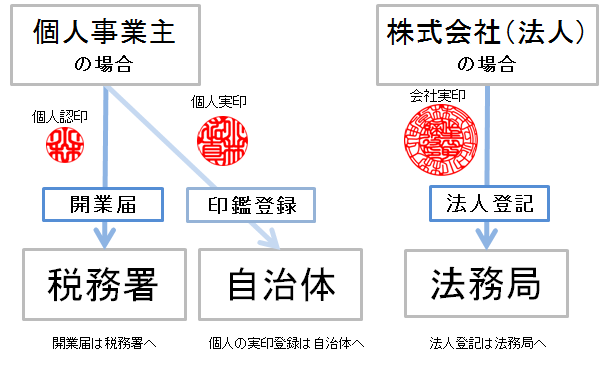 Faq 個人事業主 フリーランス 用途 丸印 会社実印ですか 創業 起業するなら印鑑は大事