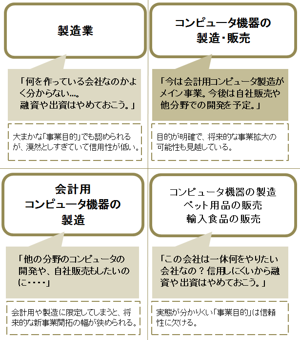 法人 設立登記 定款 事業目的