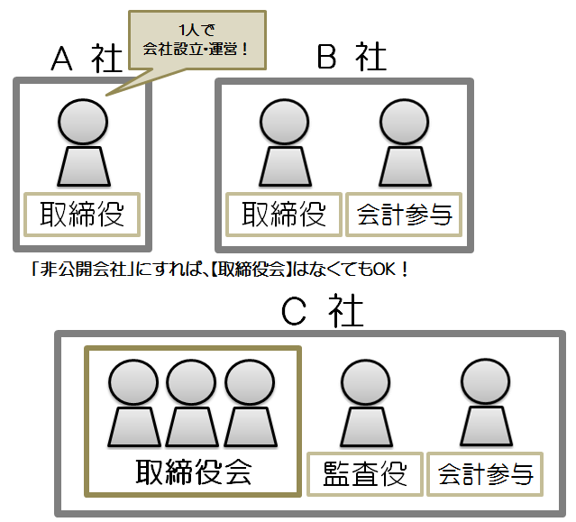 法人 株式 登記 設立 定款 機関設計