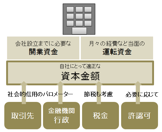 会社設立 定款 資本金